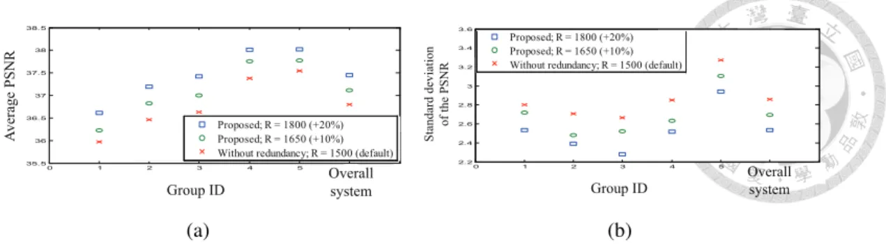 Figure 2.6: PSNR evaluation of the proposed mechanism in LTE MBMS: (a) Average PSNR. (b) Standard deviation of the PSNR.