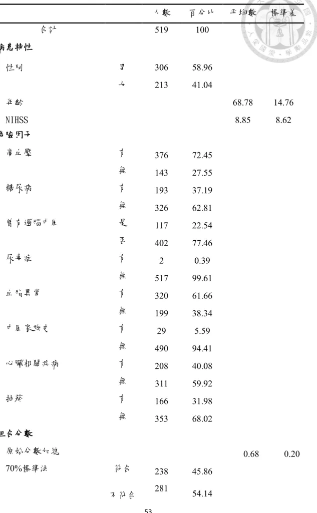 表  4 - 1 病患之基本特性、危險因子及照護結果之描述性統計  人數  百分比  平均數  標準差  合計  519  100  病患特性  性別  男  306  58.96  女  213  41.04  年齡  68.78  14.76  NIHSS  8.85  8.62  危險因子  高血壓  有  376  72.45  無  143  27.55  糖尿病  有  193  37.19  無  326  62.81  曾有過腦中風  是  117  22.54  否  402  77.46
