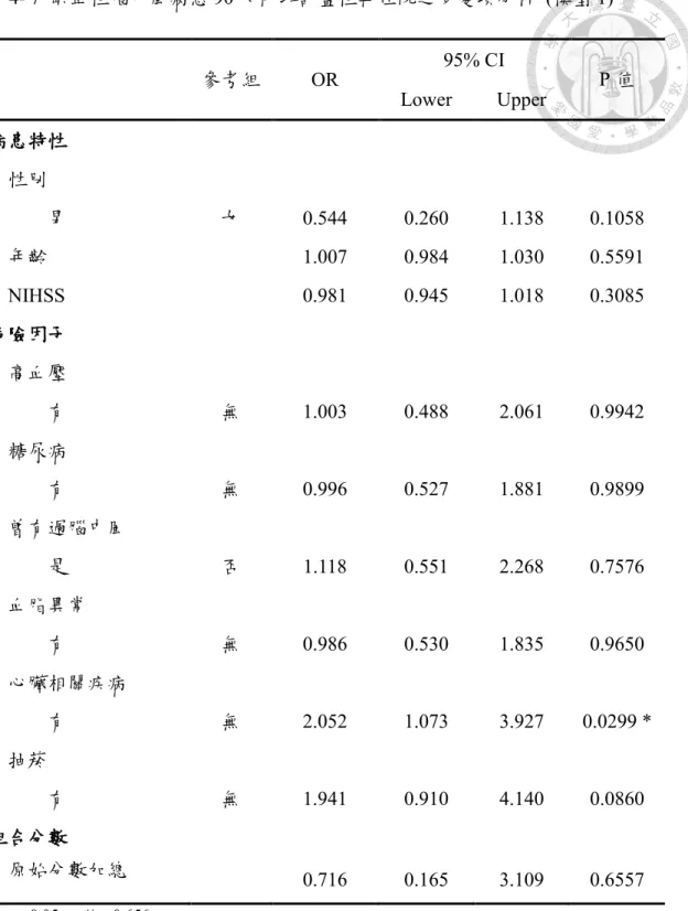 表  4- 7  缺血性腦中風病患 90 天內非計畫性再住院之多變項分析  (模型 1)  *：p < 0.05 , c 值= 0.656  參考組  OR  95% CI Lower  Upper  P 值 病患特性 性別 男 女 0.544 0.260 1.138  0.1058 年齡 1.007 0.984 1.030 0.5591 NIHSS 0.981 0.945 1.018 0.3085 危險因子 高血壓 有 無 1.003 0.488 2.061 0.9942 糖尿病 有 無 0.996