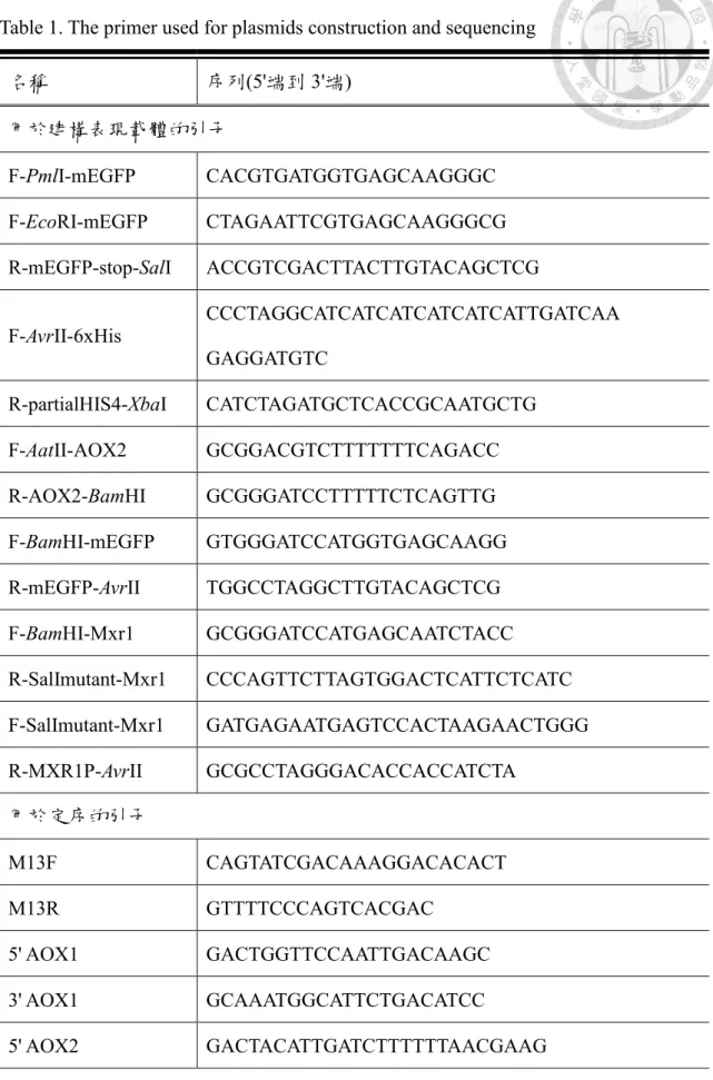 Table 1. The primer used for plasmids construction and sequencing 