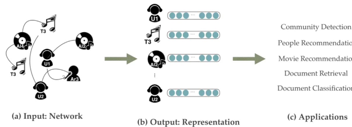 Figure 1.1: The diagram of network embedding.