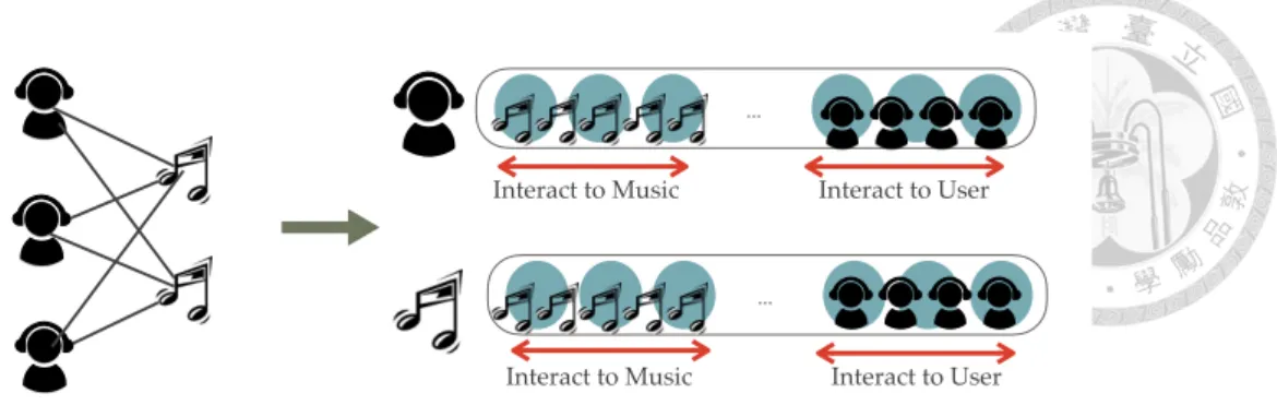 Figure 1.3: The goal of field-aware network embedding.