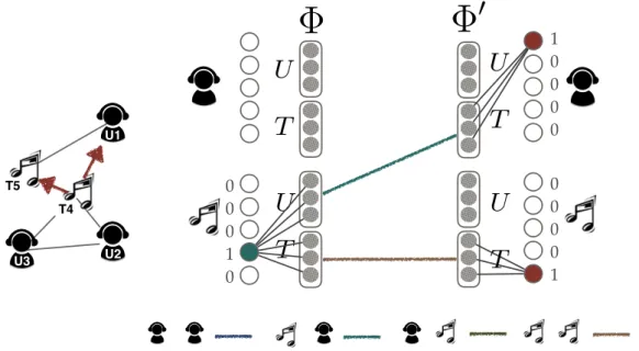 Figure 3.1 (left) is an example of input network with 5 vertices. The user symbols belong to the user type, the others belong to the track type