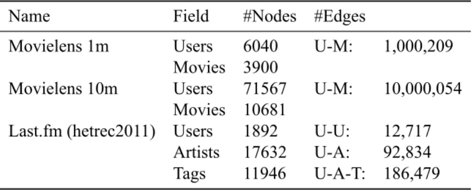 Table 4.1: Statistics of the real-world network datasets.