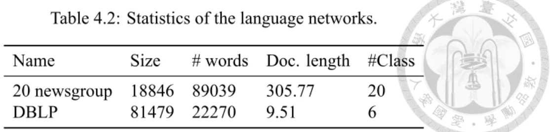 Table 4.2: Statistics of the language networks.