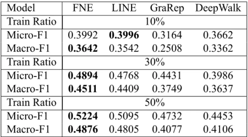 Table 4.6: The multi-label classification results in Last.fm.