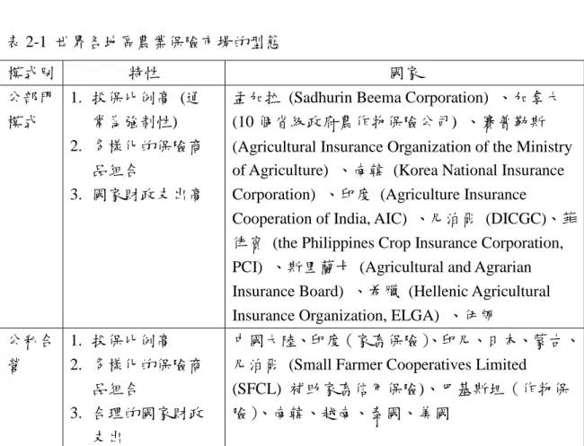 表 2-1  世界各地區農業保險市場的型態  模式別  特性  國家  公部門 模式  1.  投保比例高  (通常為強制性)  2.  多樣化的保險商 品組合  3.  國家財政支出高 