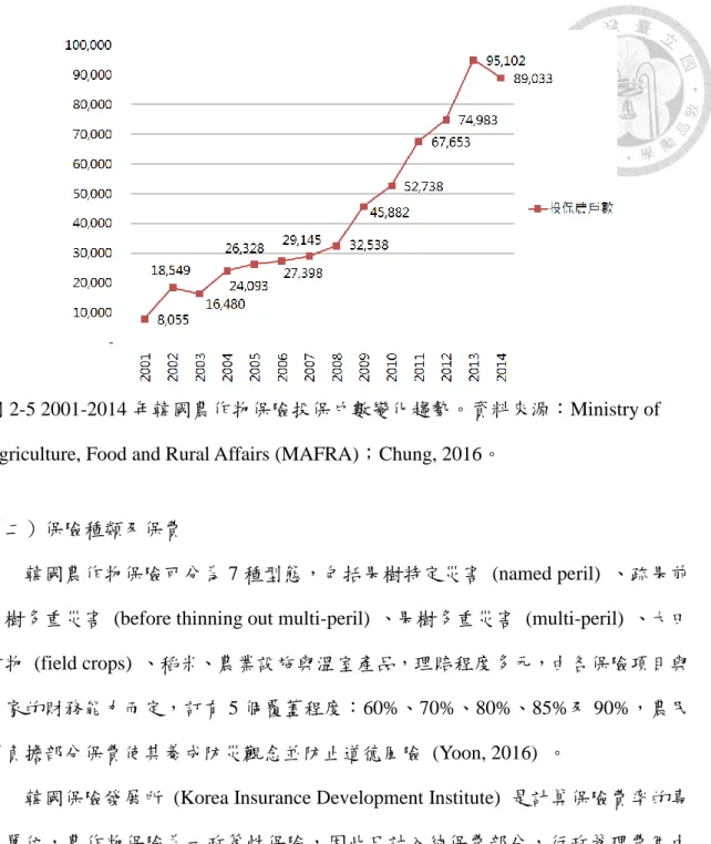 圖 2-5 2001-2014 年韓國農作物保險投保戶數變化趨勢。資料來源：Ministry of  Agriculture, Food and Rural Affairs (MAFRA)；Chung, 2016。 