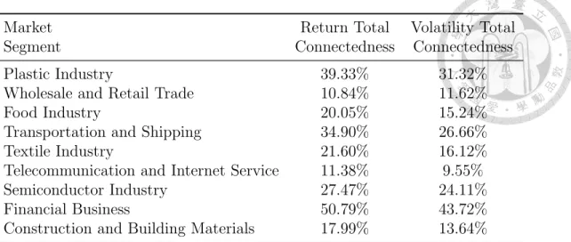 Table 2: Total Connectedness - Entire Sample