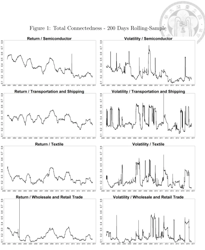 Figure 1: Total Connectedness - 200 Days Rolling-Sample