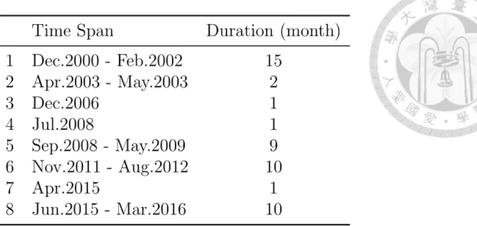Table 3: Economic Sluggish Periods Time Span Duration (month) 1 Dec.2000 - Feb.2002 15 2 Apr.2003 - May.2003 2 3 Dec.2006 1 4 Jul.2008 1 5 Sep.2008 - May.2009 9 6 Nov.2011 - Aug.2012 10 7 Apr.2015 1 8 Jun.2015 - Mar.2016 10