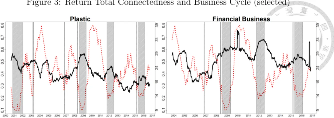 Figure 3: Return Total Connectedness and Business Cycle (selected)