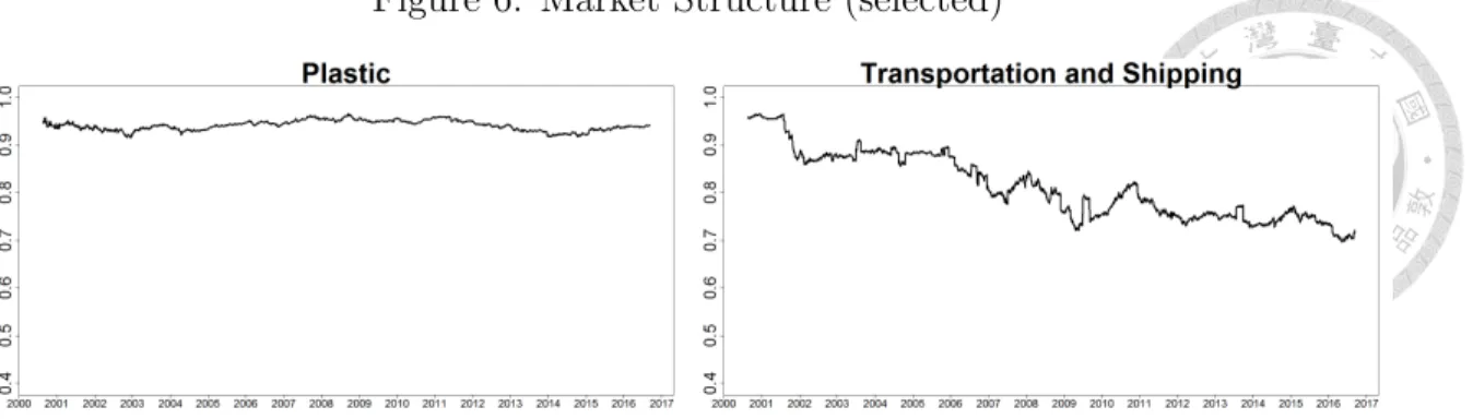 Figure 6: Market Structure (selected)