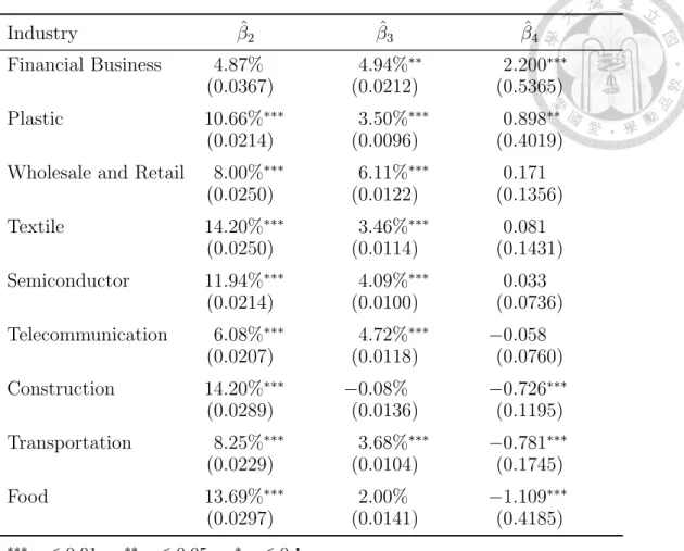 Table 4: Return Total Connectedness Regression Results Industry β ˆ 2 β ˆ 3 β ˆ 4 Financial Business 4.87% 4.94% ∗∗ 2.200 ∗∗∗ (0.0367) (0.0212) (0.5365) Plastic 10.66% ∗∗∗ 3.50% ∗∗∗ 0.898 ∗∗ (0.0214) (0.0096) (0.4019)
