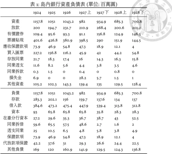 表 1: 島內銀行資產負債表 ( 單位 : 百萬圓 ) 1924 1925 1926 1927 上 1927 下 1928 上 1928 下 資產 1157.8 1051 1043.2 982 934.9 685.3 700.8 放款 200 194.7 231.7 210.9 268.4 200.6 201.2 有價證券 109.4 95.6 93.3 91.1 156.8 124.9 146.5 票據貼現 401.6 426.8 380.9 398.5 290 151.9 144.5 應收保證款項 73
