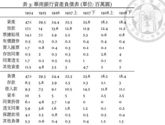 表 3: 華南銀行資產負債表 ( 單位 : 百萬圓 ) 1924 1925 1926 1927 上 1927 下 1928 上 1928 下 資產 47.1 29.3 24.4 22.3 23.6 18.2 18.4 放款 17.1 14 13.6 12.8 11.9 12.4 11.2 票據貼現 14.1 7.1 5.9 5.2 5.3 0.6 0.8 有價證券 0.5 0.3 0.2 0.2 0.4 0.4 0.4 買入匯票 1.7 0.8 0.4 0.3 0.2 0.2 0.1 存放同業 0.5 2 