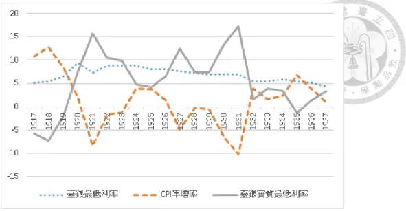 圖 10: 臺銀放款利率 ( 單位 : 年息 %) 資料來源 : 陳榮富 (1953), 頁 166-167, 吳聰敏 (2005) 。 4 島外資金來源 — 臺日間金融借貸 島內銀行貸放在昭和金融恐慌後的縮減 , 反映廠商除了向其他島內銀行尋求借貸資金外 , 也向日本金融市場融資及盡量運用自有資金進行投資。 由於臺灣許多廠商 , 如糖業廠商 本身就是日本資本成立 , 因此向日本本地融資的作法一直存在。 而臺灣本地一直有存款 不足的情形 , 故臺灣各銀行也有自日本吸收存款或借款來臺貸放的情形。 臺灣廠商向日