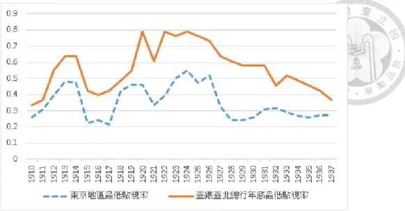 圖 11: 臺銀臺北總行跟東京地區貼現放款名目利率 ( 單位 : 月息 %) 資料來源 : 吳聰敏 (1995), 資料附錄 表 1 。 圖 12: 臺灣國際收支帳 ( 單位 : 百萬日圓 ) 資料來源 : 亞洲長期經濟統計 : 台灣。 對於從日本尋求資金這一部分 , 本節藉由臺灣的國際收支帳來分析。 圖 12 畫出臺灣自 國際借貸中取得的金額及佔臺灣 GDP 比。 臺灣的資本流入是以表 5 內的六項流出入方式 計算而得 , 主要流入發生在 1902 年到 1906 年、 1918 年到 1928 年 , 
