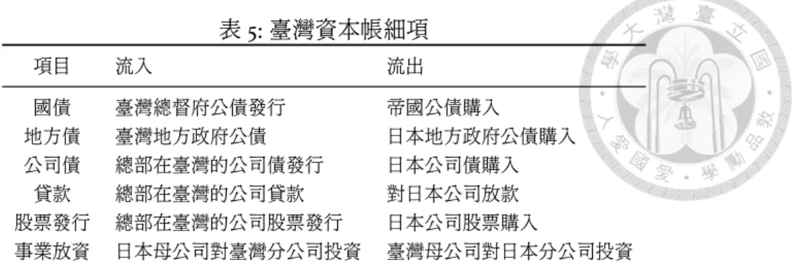 表 5: 臺灣資本帳細項 項目 流入 流出 國債 臺灣總督府公債發行 帝國公債購入 地方債 臺灣地方政府公債 日本地方政府公債購入 公司債 總部在臺灣的公司債發行 日本公司債購入 貸款 總部在臺灣的公司貸款 對日本公司放款 股票發行 總部在臺灣的公司股票發行 日本公司股票購入 事業放資 日本母公司對臺灣分公司投資 臺灣母公司對日本分公司投資 資料來源 : 山本有造 (1992), 頁 258 。 為主 , 1919 年成立的臺灣電力會社公司債為次要 ,1931 年開始則為電力會社為主 , 製糖會社 為次要 