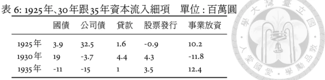 表 6: 1925 年、 30 年跟 35 年資本流入細項 單位 : 百萬圓 國債 公司債 貸款 股票發行 事業放資 1925 年 3.9 32.5 1.6 -0.9 10.2 1930 年 19 -3.7 4.4 4.3 -11.8 1935 年 -11 -15 1 3.5 12.4 資料來源 : 山本有造 (1992), 頁 278-291 。 主 , 日本票據市場在 1927 年恐慌後逐漸成為重要金融手段 , 降低銀行業的重要性。 44 不過 1929 年經濟大恐慌之後向日本尋求資金的活動大幅下降 ,