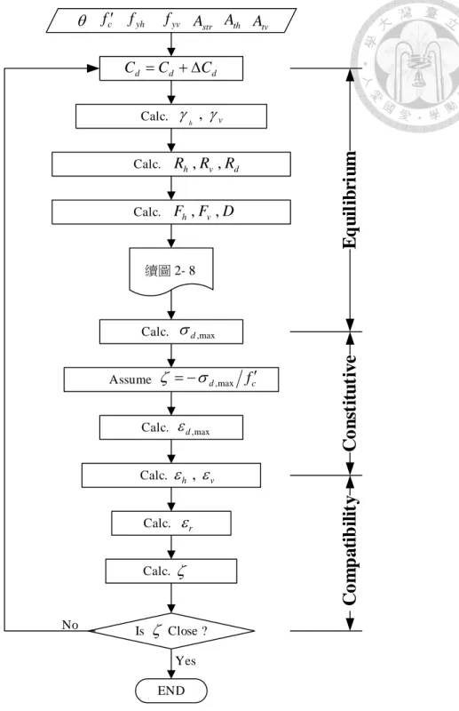 圖 2- 7  軟化壓拉桿精算法之剪力強度計算流程[18]            Calc.     θfc′fyhfyvAstrAthAtvdddCCC=+∆ Calc