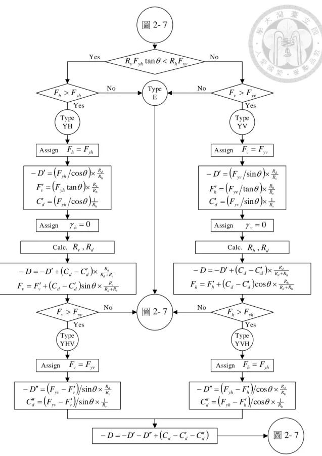 圖 2- 8  軟化壓拉桿精算法計算流程-內力分配部分[18]    Assign                         Assign Assign(yh)RRhvvFF′=tanθ×(yh)RhdFC′=cosθ1Calc.R  v,          Rd()vddRRRddCCDD=−′+−′×+−()RdvRvRddvvFCCF=′+−′sinθ×+γh= 0Fv=Fyv()RvhRyvhFF′=tanθ×Calc.R  ,h         Rd() R d d R hRddCCDD=−
