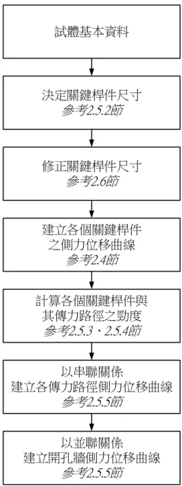 圖 2- 30  林永健[7]開孔牆側力位移曲線預測模型流程圖 試體基本資料決定關鍵桿件尺寸參考2.5.2節建立各個關鍵桿件之側力位移曲線參考2.4節計算各個關鍵桿件與其傳力路徑之勁度參考2.5.3、2.5.4節以串聯關係建立各傳力路徑側力位移曲線參考2.5.5節以並聯關係建立開孔牆側力位移曲線參考2.5.5節修正關鍵桿件尺寸參考2.6節