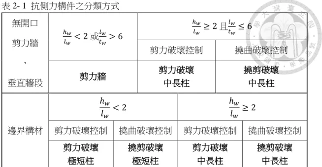 表 2- 1  抗側力構件之分類方式  無開口  剪力牆  、  垂直牆段  ℎ 