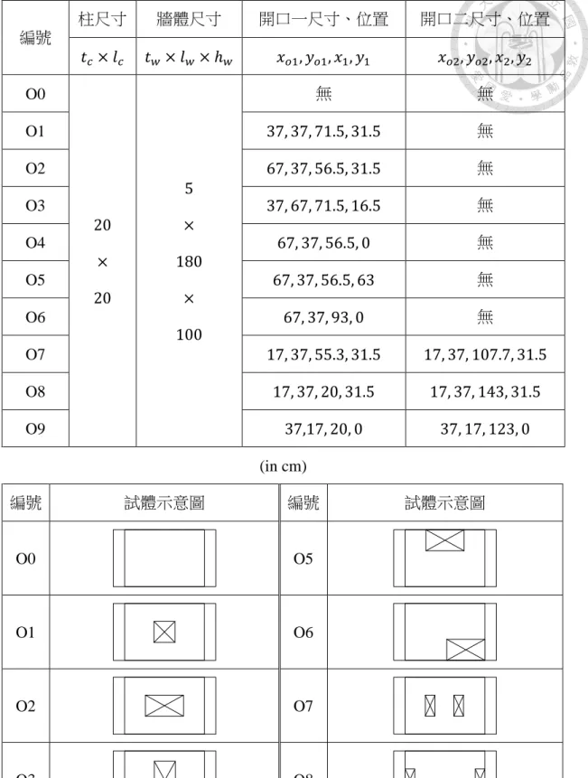 表 2- 17 Ono and Tokuhiro [5] O 系列試體幾何尺寸  編號  柱尺寸  牆體尺寸  開口一尺寸、位置  開口二尺寸、位置  