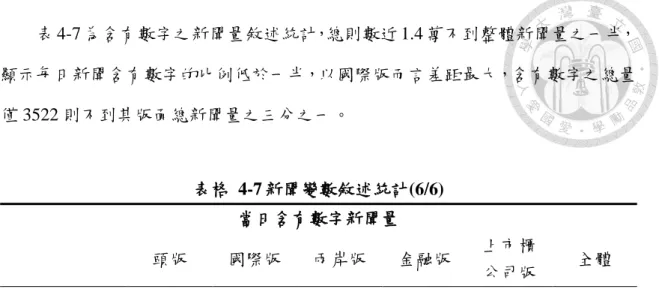 表 4-7 為含有數字之新聞量敘述統計，總則數近 1.4 萬不到整體新聞量之一半， 顯示每日新聞含有數字的比例低於一半，以國際版而言差距最大，含有數字之總量 僅 3522 則不到其版面總新聞量之三分之一。  表格  4-7 新聞變數敘述統計(6/6)  當日含有數字新聞量  頭版  國際版  兩岸版  金融版  上市櫃 公司版  全體  平均數  0.97  6.20  5.98  2.50  9.80  25.45  第一四分位數  0  5  4  2  6  21  中位數  1  6  6  2  