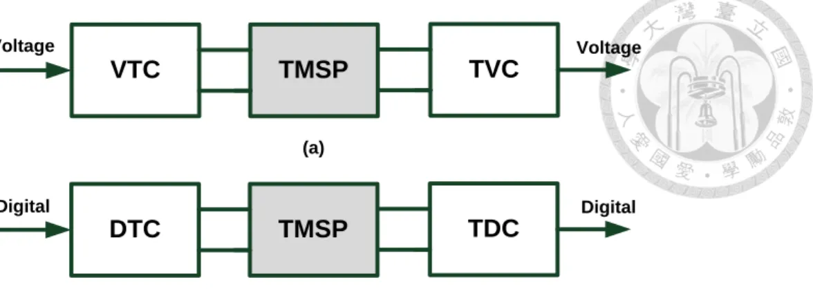 Figure  1-1  Time-Mode-Signal-Processing  (TMSP)  for  processing  analog  and  digital  signals