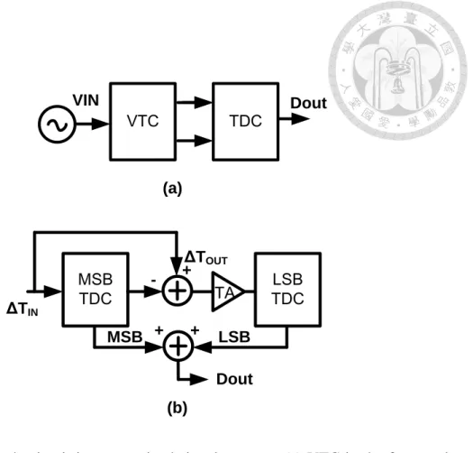 Figure 2-1  Time mode circuit in  some mixed-signal systems. (a) VTC in the front-end  of  time-based  ADC