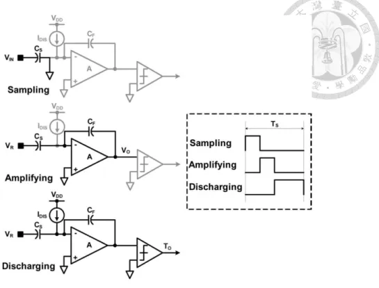 Figure  2-5  Time  based  pipelined  ADC  [13].  (a)  Time  based  pipelined  ADC  implementation