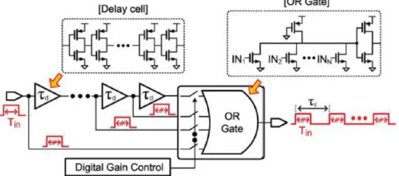 Figure 2-11 Pulse-train based TA [26] 