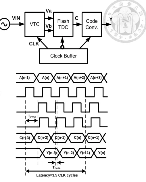 Figure 3-2 Block diagram of the proposed TADC and the relevant timing diagram. 