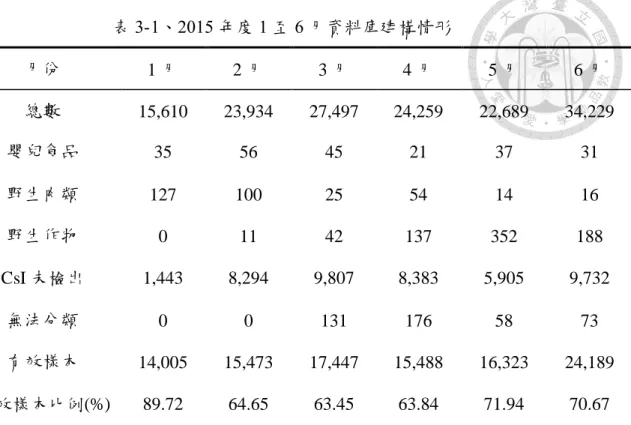 表 3-1、2015 年度 1 至 6 月資料庫建構情形  月份  1 月  2 月  3 月  4 月  5 月  6 月  總數  15,610  23,934  27,497  24,259  22,689  34,229  嬰兒食品  35  56  45  21  37  31  野生肉類  127  100  25  54  14  16  野生作物  0  11  42  137  352  188  CsI 未檢出  1,443  8,294  9,807  8,383  5,905  9,