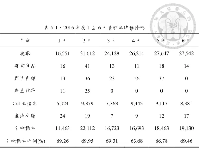 表 5-1、2016 年度 1 至 6 月資料庫建構情形  月份  1 月  2 月  3 月  4 月  5 月  6 月  總數  16,551  31,612  24,129  26,214  27,647  27,542  嬰兒食品  16  41  13  11  18  14  野生肉類  13  36  23  56  37  0  野生作物  11  25  0  0  0  0  CsI 未檢出  5,024  9,379  7,363  9,445  9,117  8,381  無法分類