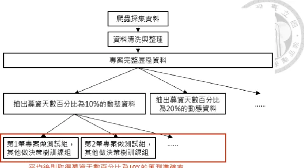 圖  5  動態預測分析流程說明步驟二  而決策樹演算法可以用修剪長度來進行模型優化，然而依預測情境不同等狀 況適合的決策樹長度可能不同，導致在預測準確率上也會有所差異，因此在機器 學習中也會進行不同決策樹長度設定來找出最佳預測準確率組合。故綜上所述， 進階的動態預測分析流程將依序為：資料蒐集、資料清洗與整理、依時間點不同(即 動態)將資料分組、依組別各自進行演算法預測(同時進行交叉驗證與參數優化)， 而後者多以撰寫程式多重迴圈方式來取得最佳平均預測準確率。如圖  6 所示。 