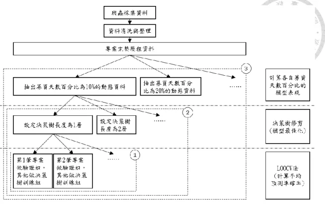 圖  8  募資天數百分比模型的分析流程 