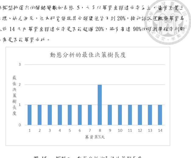 圖  15  模型二  動態分析的最佳決策樹長度 