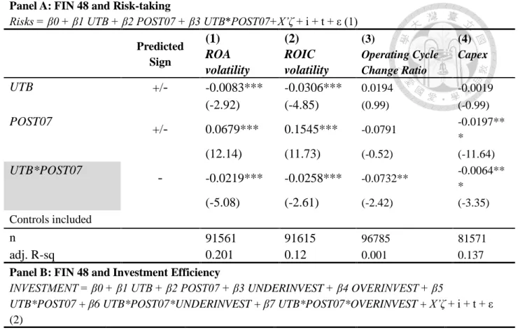 Table 8  Robustness Tests 2  Panel A: FIN 48 and Risk-taking 