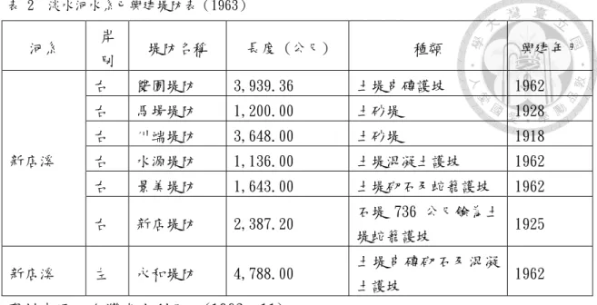 表 2  淡水河水系已興建堤防表（1963）  資料來源：台灣省水利局，(1963：11)   據淡水河防洪治水全紀錄（經濟部水利署第十河川局，2013）記載，自 1956 年起即全力進行淡水河系防洪工作，歷時 19 年「大台北防洪計畫」，束洪工程 是在台北都會沿岸，興建堤防長達 57 公里，以建構大台北都會區整體防洪保護 體系，保障近七百萬人的生命財產安全，同時也建構河岸兩側的環河快速道路 網，大幅改善區域交通；另外，在堤防興建時也配合河道疏濬計畫，進行整治淡 水河流域兩岸，提供 600 公頃高灘地，供民