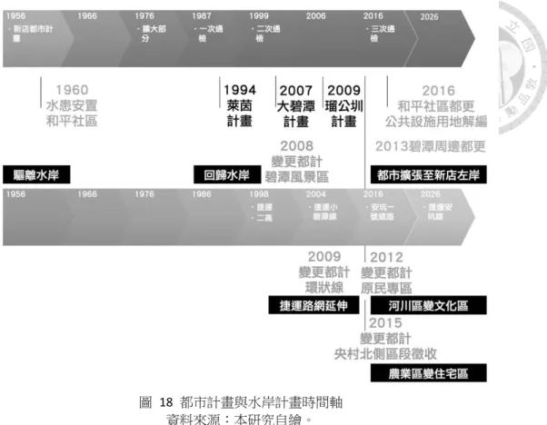 圖  18  都市計畫與水岸計畫時間軸  資料來源：本研究自繪。  晚近，新店地區的都市計畫通盤檢討，一再強化由水岸開發帶動房地產市場 的重要性，藉此翻轉土地身價。1956 年首度發布新店都市計畫，相隔二十年，於 1976 年擴大都市計畫範圍，除了由新店溪右岸跨越至左岸的安坑一帶，並為保護 水源而將新店溪沿岸土地計畫為農業區或綠地，且為塑造碧潭風景區而重建遭洪 水破壞的攔水堰。1987 年發布實施第一次通盤檢討，則針對新店都市計畫區十年 的人口密度變遷進行檢討。1999 年及 2001 年分階段發布實施第二