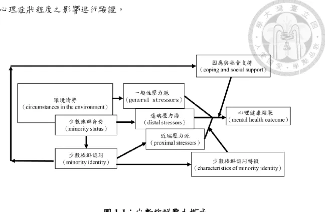 圖 1-1：少數族群壓力模式 