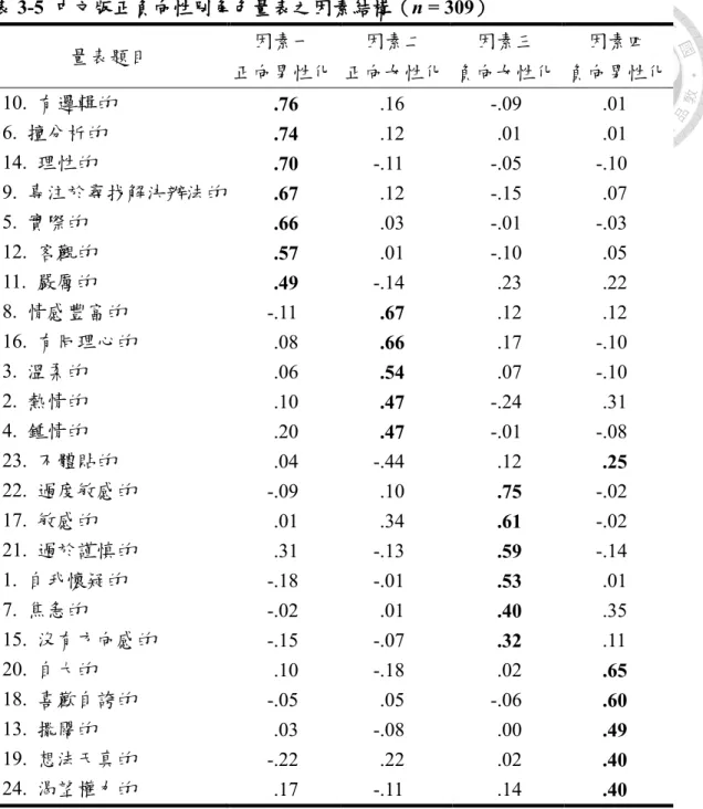 表 3-5  中文版正負向性別角色量表之因素結構（n = 309）  量表題目  因素一  因素二  因素三  因素四  正向男性化  正向女性化  負向女性化  負向男性化    10