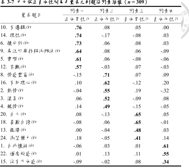 表 3-7  中文版正負向性別角色量表之刪題後因素結構（n = 309）  量表題目  因素一  因素二  因素三  因素四  正向男性化  正向女性化  負向男性化  負向女性化  10
