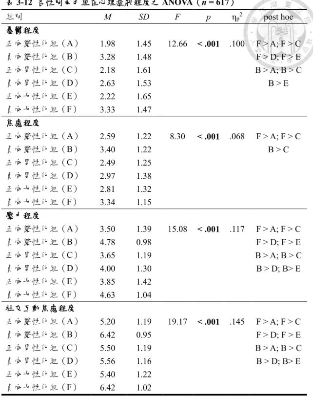 表 3-12  各性別角色組在心理症狀程度之 ANOVA（n = 617）  組別  M  SD  F  p  η p 2 post hoc  憂鬱程度  正向雙性化組（A）  1.98  1.45  12.66  < .001  .100  F > A; F > C  負向雙性化組（B）  3.28  1.48  F > D; F > E  正向男性化組（C）  2.18  1.61  B > A; B > C  負向男性化組（D）  2.63  1.53  B 