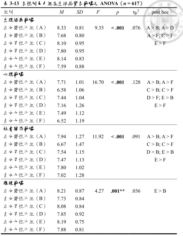 表 3-13  各性別角色組在生活品質各範疇之 ANOVA（n = 617）  組別  M  SD  F  p  η p 2 post hoc  生理健康範疇  正向雙性化組（A）  8.33  0.81    9.35  < .001  .076  A > B; A > D  負向雙性化組（B）  7.68  0.80  A > F; C > F  正向男性化組（C）  8.10  0.95  E > F  負向男性化組（D）  7.80  0.95  正向女性化組（E