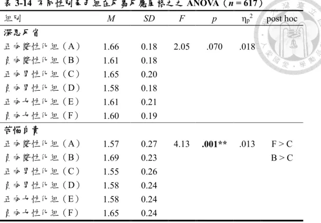 表 3-14  不同性別角色組在反芻反應風格之之 ANOVA（n = 617）  組別  M  SD  F  p  η p 2 post hoc  深思反省  正向雙性化組（A）  1.66  0.18  2.05  .070  .018  負向雙性化組（B）  1.61  0.18  正向男性化組（C）  1.65  0.20  負向男性化組（D）  1.58  0.18  正向女性化組（E）  1.61  0.21  負向女性化組（F）  1.60  0.19  苦惱自責  正向雙性化組（A）  1.5