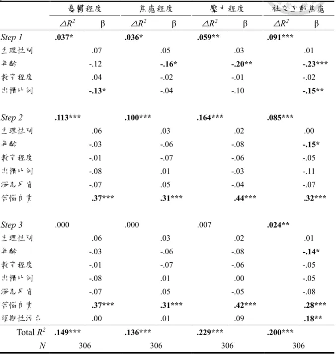 表 3-16  親戚之預期性污名對憂鬱程度、焦慮程度、壓力程度及社交互動焦慮之階層迴 歸分析  憂鬱程度  焦慮程度  壓力程度  社交互動焦慮  △R 2 β  △R 2 β  △R 2 β  △R 2 β  Step 1  .037*  .036*  .059**  .091***  生理性別  .07  .05  .03  .01  年齡  -.12  -.16*  -.20**  -.23***  教育程度  .04  -.02  -.01  -.02  出櫃比例  -.13*  -.04  -.1